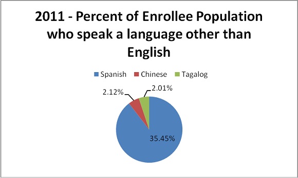 Enrollee Demographic Profile